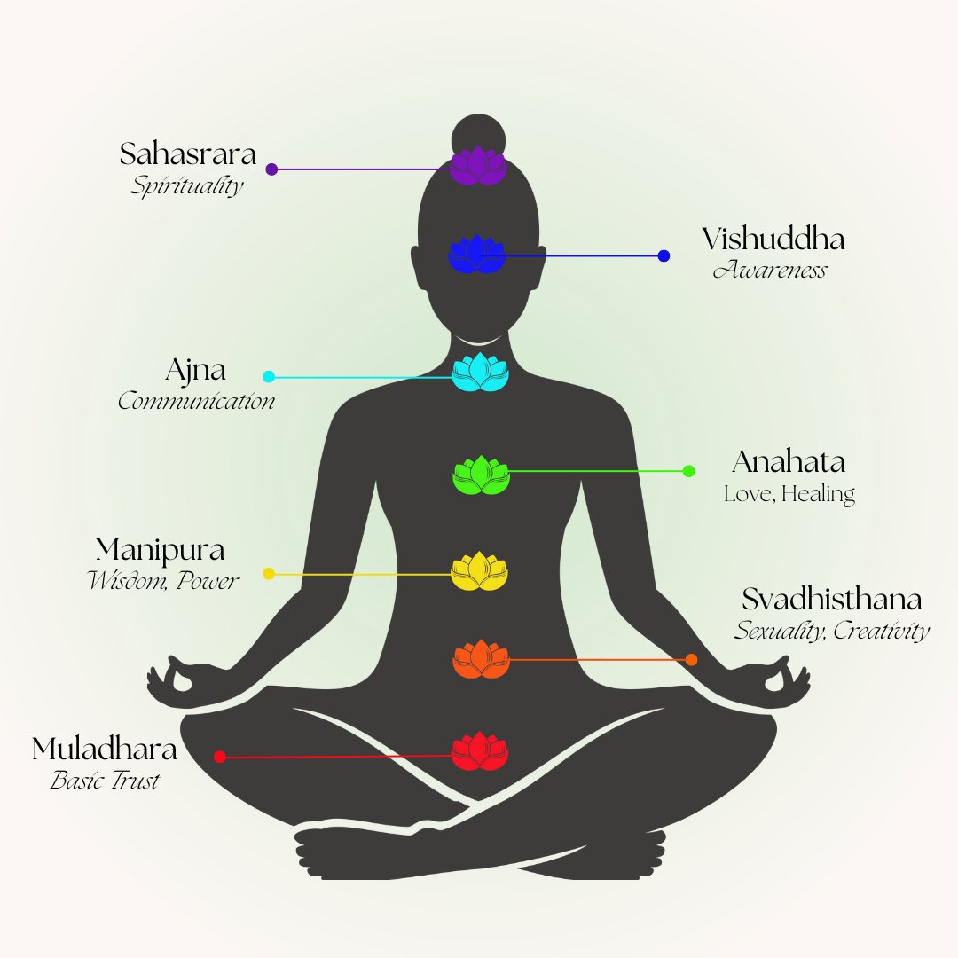 Wat zijn chakra's en welke chakra's zijn er? – Insight Stones